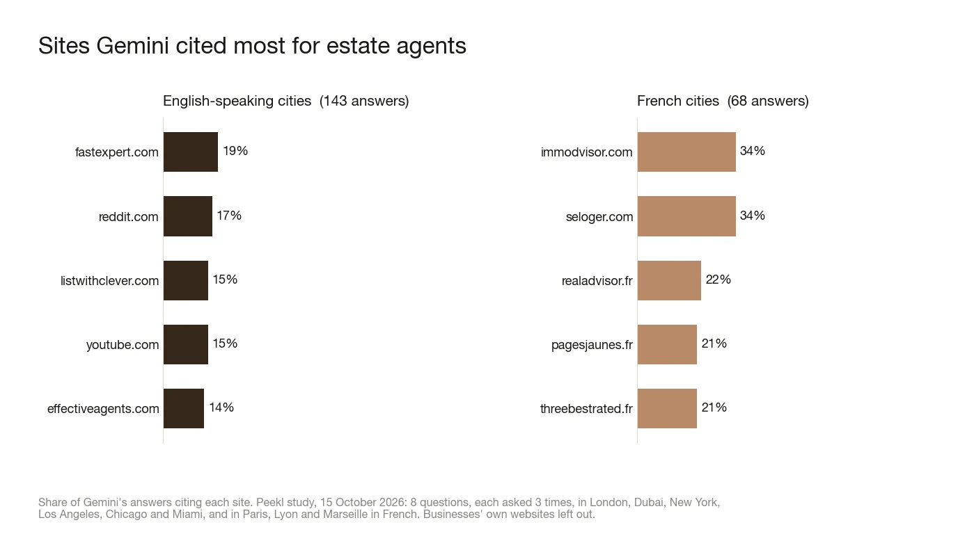 Bar charts of the sites Gemini cited most for estate agents, as a share of answers. English-speaking cities: fastexpert.com 19%, reddit.com 17%, listwithclever.com 15%, youtube.com 15%, effectiveagents.com 14%. French cities: immodvisor.com 34%, seloger.com 34%, realadvisor.fr 22%, pagesjaunes.fr 21%, threebestrated.fr 21%.