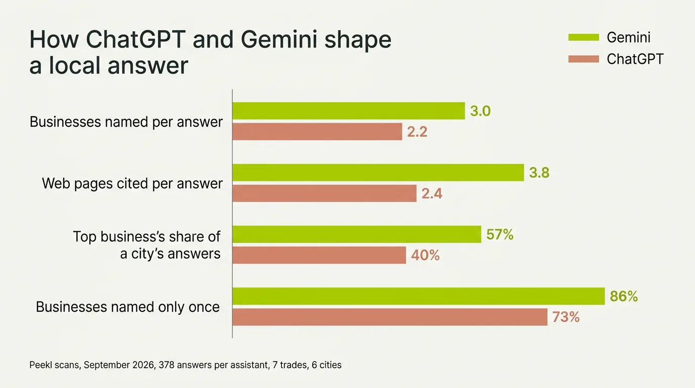 Grouped bar chart comparing Gemini and ChatGPT on four metrics from Peekl's September 2026 scans: businesses named per answer 3.0 vs 2.2, web pages cited per answer 3.8 vs 2.4, the top business's share of a city's answers 57% vs 40%, and businesses named only once 86% vs 73%.