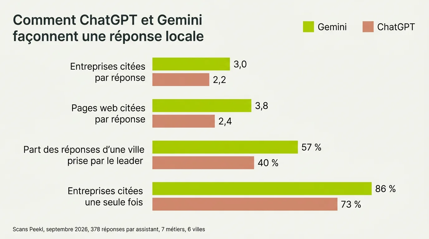 Diagramme à barres groupées comparant Gemini et ChatGPT sur quatre indicateurs issus des scans Peekl de septembre 2026 : entreprises citées par réponse 3,0 contre 2,2, pages web citées par réponse 3,8 contre 2,4, part des réponses d'une ville prise par le leader 57 % contre 40 %, et entreprises citées une seule fois 86 % contre 73 %.