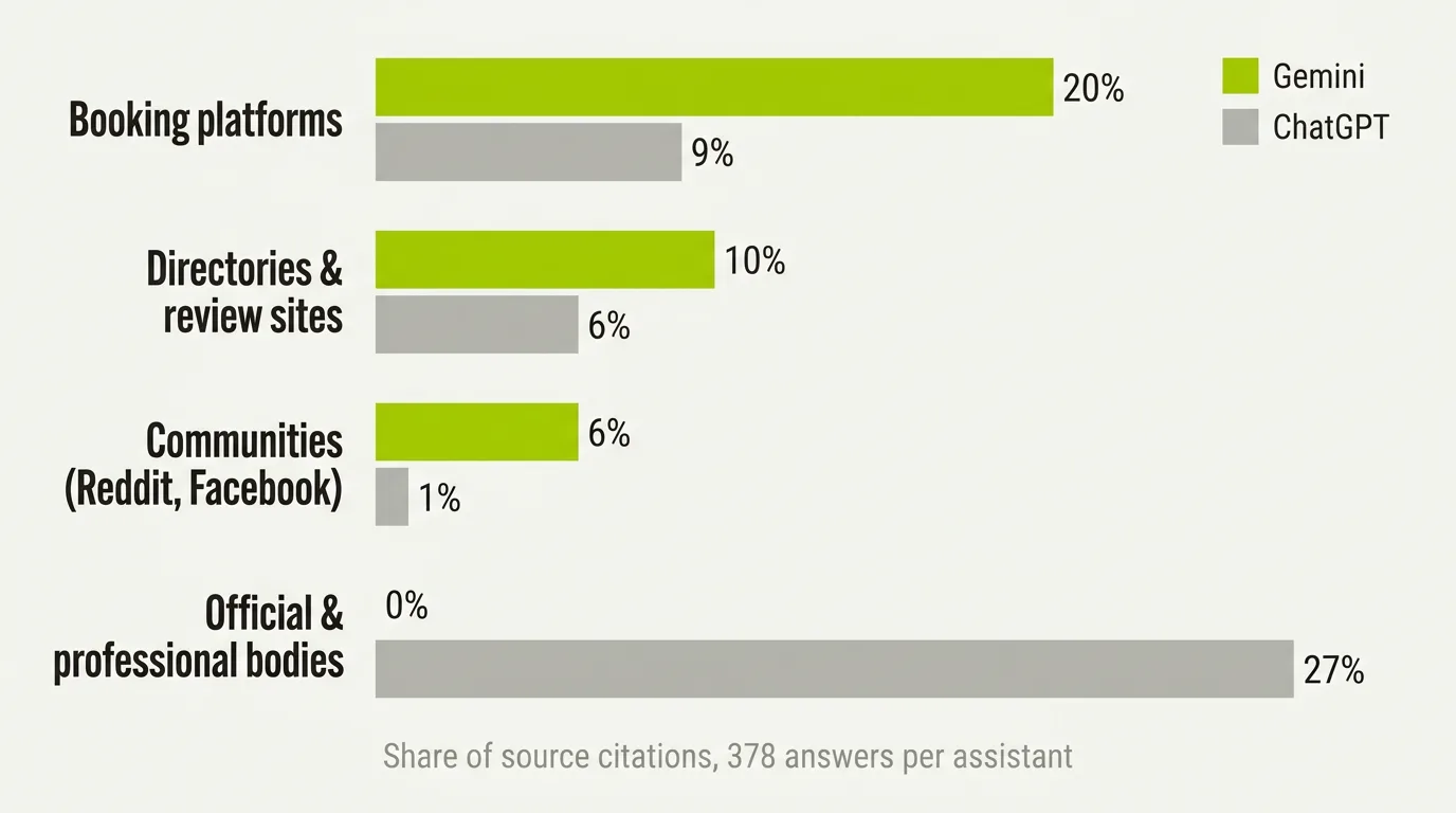 Grouped bar chart from 756 Peekl scan answers: Gemini gave 20% of its source citations to booking platforms, 10% to directories and review sites, 6% to communities such as Reddit and Facebook and 0% to official bodies; ChatGPT gave 9%, 6%, 1% and 27% respectively.