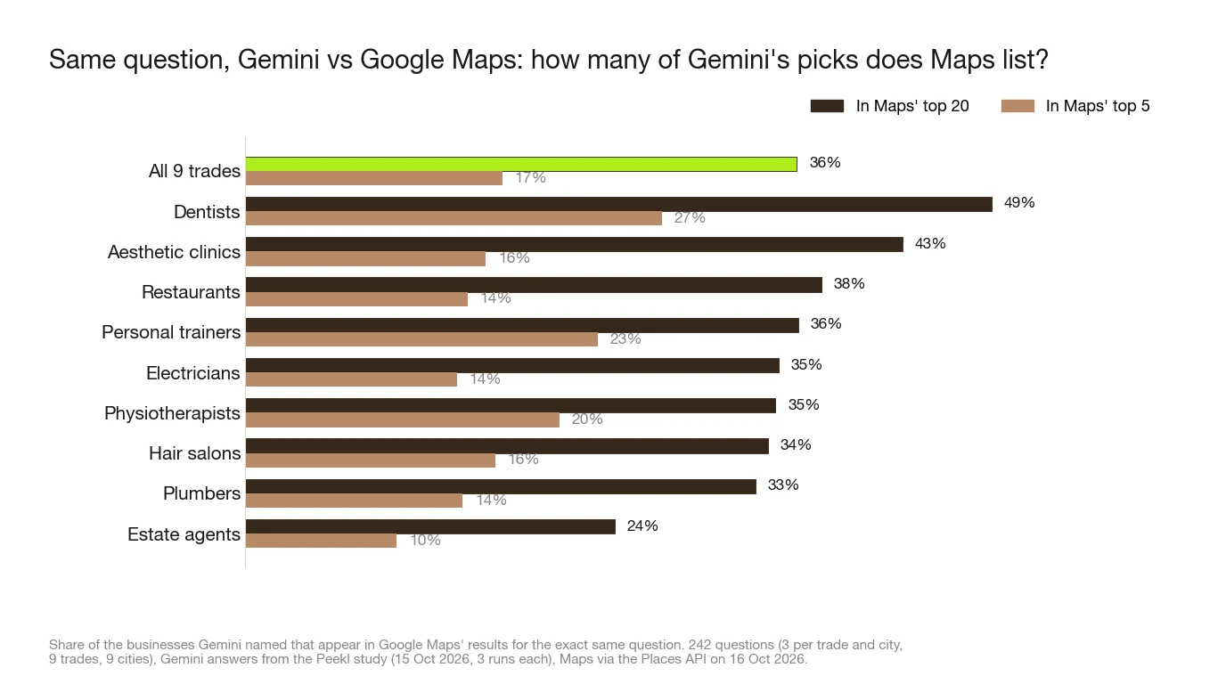 Bar chart by trade of how many businesses named by Gemini also appear in Google Maps' results for the same question: 36% in the top 20 and 17% in the top 5 across all trades, from 49% in the top 20 for dentists to 24% for estate agents.