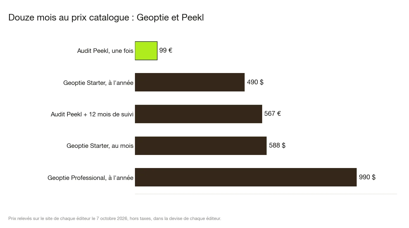 Diagramme à barres du coût sur douze mois au prix catalogue, relevé le 7 octobre 2026 : audit Peekl une fois 99 €, Geoptie Starter à l'année 490 $, audit Peekl plus 12 mois de suivi 567 €, Geoptie Starter au mois 588 $, Geoptie Professional à l'année 990 $.