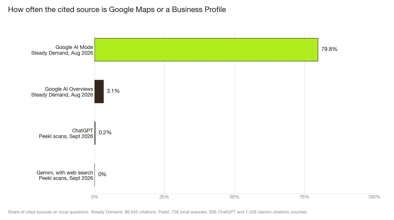 Bar chart of the share of cited sources that were Google Maps or Google Business Profile, by assistant: Google AI Mode 79.8% of local-query citations, Google AI Overviews 3.1% (Steady Demand, August 2026); ChatGPT 0.2% and Gemini with web search 0% of the sources cited in Peekl's 756 local answers, September 2026.