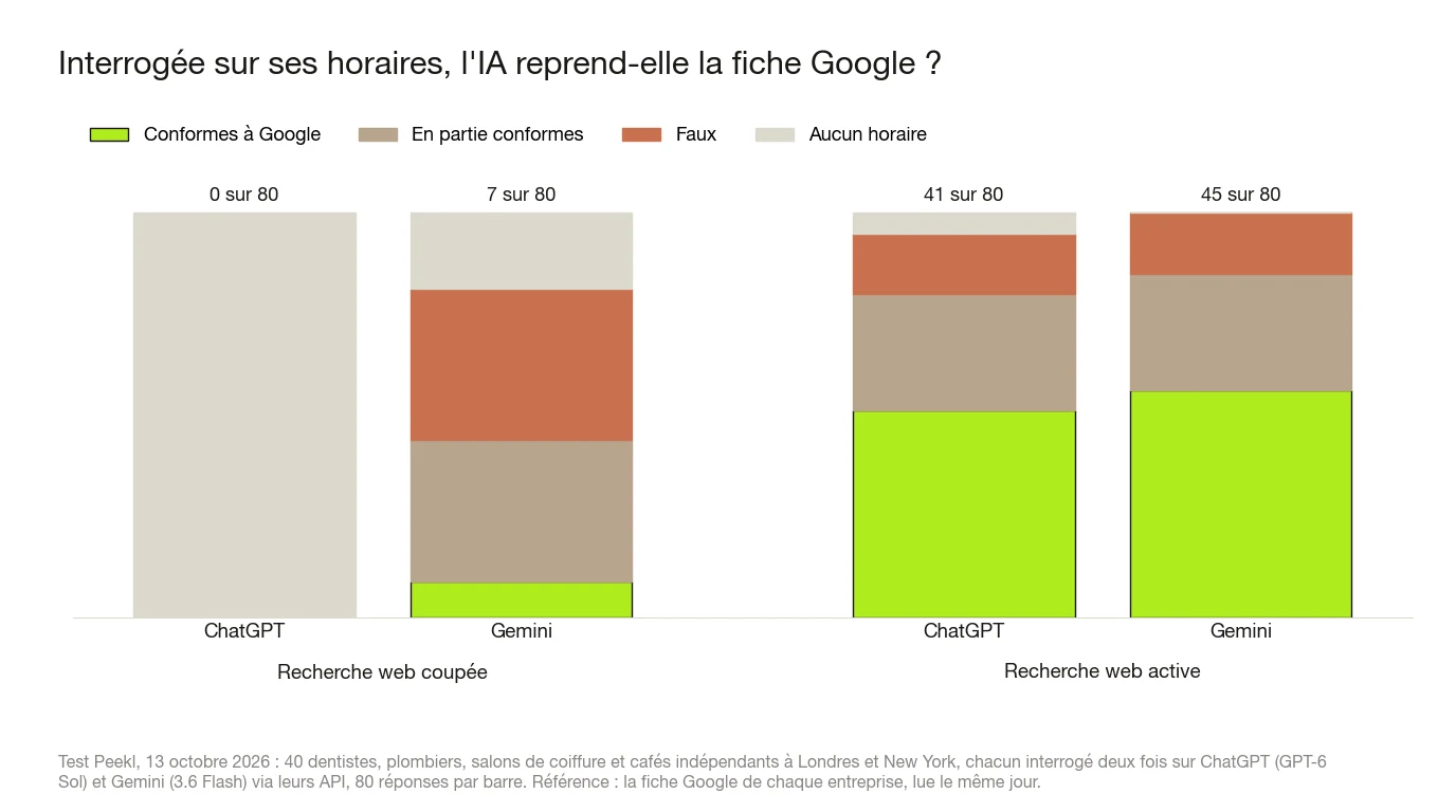 Graphique à barres empilées d'un test Peekl du 13 octobre 2026, 80 réponses par barre. Recherche coupée : ChatGPT n'a donné aucun horaire dans 80 réponses ; Gemini conformes à la fiche Google 7 fois, en partie 28, faux 30, aucun 15. Recherche active : ChatGPT conformes 41, en partie 23, faux 12, aucun 4 ; Gemini conformes 45, en partie 23, faux 12.
