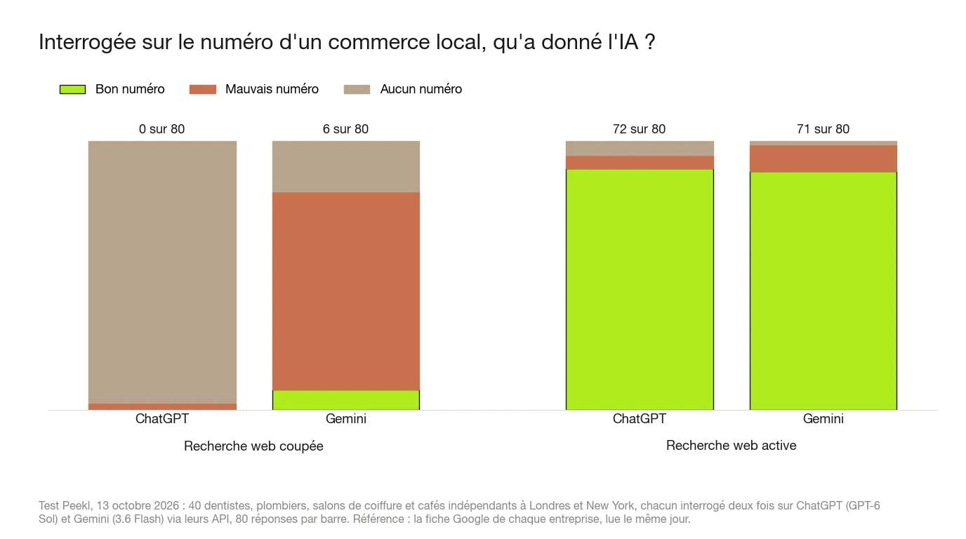 Graphique à barres empilées d'un test Peekl du 13 octobre 2026, 80 réponses par barre. Recherche coupée : ChatGPT a donné le bon numéro 0 fois, un mauvais 2 fois, aucun 78 fois ; Gemini bon 6, mauvais 59, aucun 15. Recherche active : ChatGPT bon 72, mauvais 4, aucun 4 ; Gemini bon 71, mauvais 8, aucun 1.