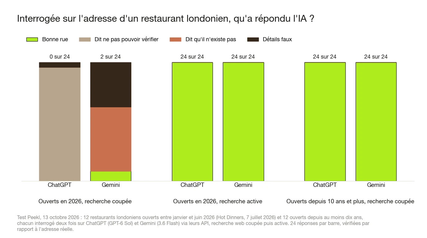 Graphique à barres empilées d'un test Peekl du 13 octobre 2026, 24 réponses par barre. Restaurants ouverts en 2026, recherche coupée : ChatGPT a donné la bonne rue 0 fois et dit ne pas pouvoir vérifier 23 fois ; Gemini a donné la bonne rue 2 fois, dit que le restaurant n'existait pas 13 fois et donné de faux détails 9 fois. ChatGPT a aussi donné de faux détails une fois. Recherche active : bonne rue 24 fois pour les deux. Restaurants ouverts depuis au moins dix ans, recherche coupée : 24 sur 24 pour les deux.