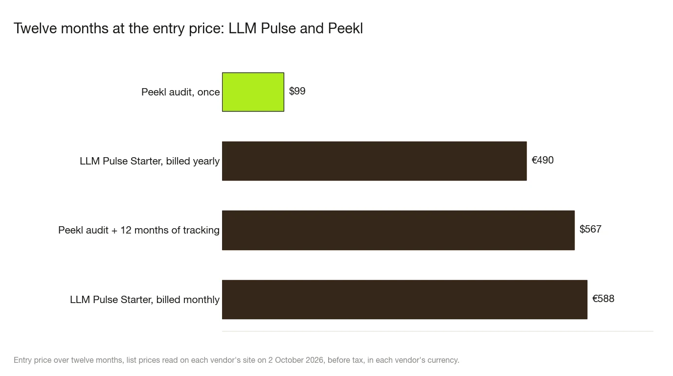 Bar chart of twelve months at the entry price, list prices on 2 October 2026: Peekl audit once $99, LLM Pulse Starter billed yearly €490, Peekl audit plus 12 months of tracking $567, LLM Pulse Starter billed monthly €588.
