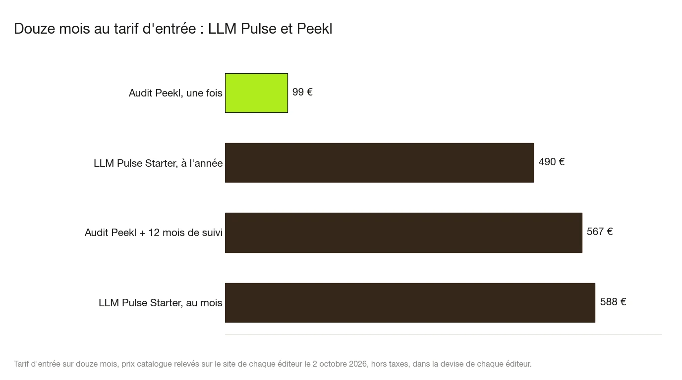 Diagramme à barres du coût sur douze mois au tarif d'entrée, prix catalogue au 2 octobre 2026 : audit Peekl une fois 99 €, LLM Pulse Starter à l'année 490 €, audit Peekl plus 12 mois de suivi 567 €, LLM Pulse Starter au mois 588 €.