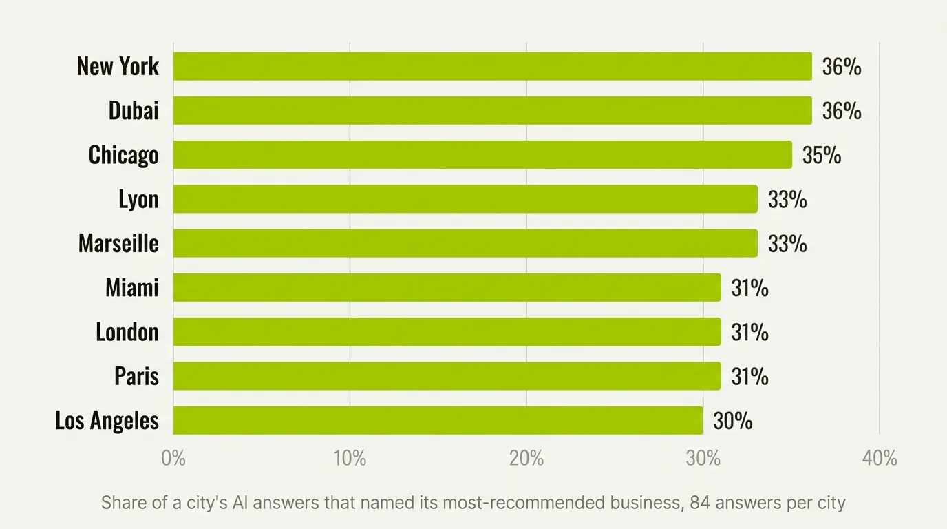 Bar chart of nine cities from 756 Peekl scan answers, showing the share of a city's AI answers that named its most-recommended business: New York 36%, Dubai 36%, Chicago 35%, Lyon 33%, Marseille 33%, Miami 31%, London 31%, Paris 31%, Los Angeles 30%.
