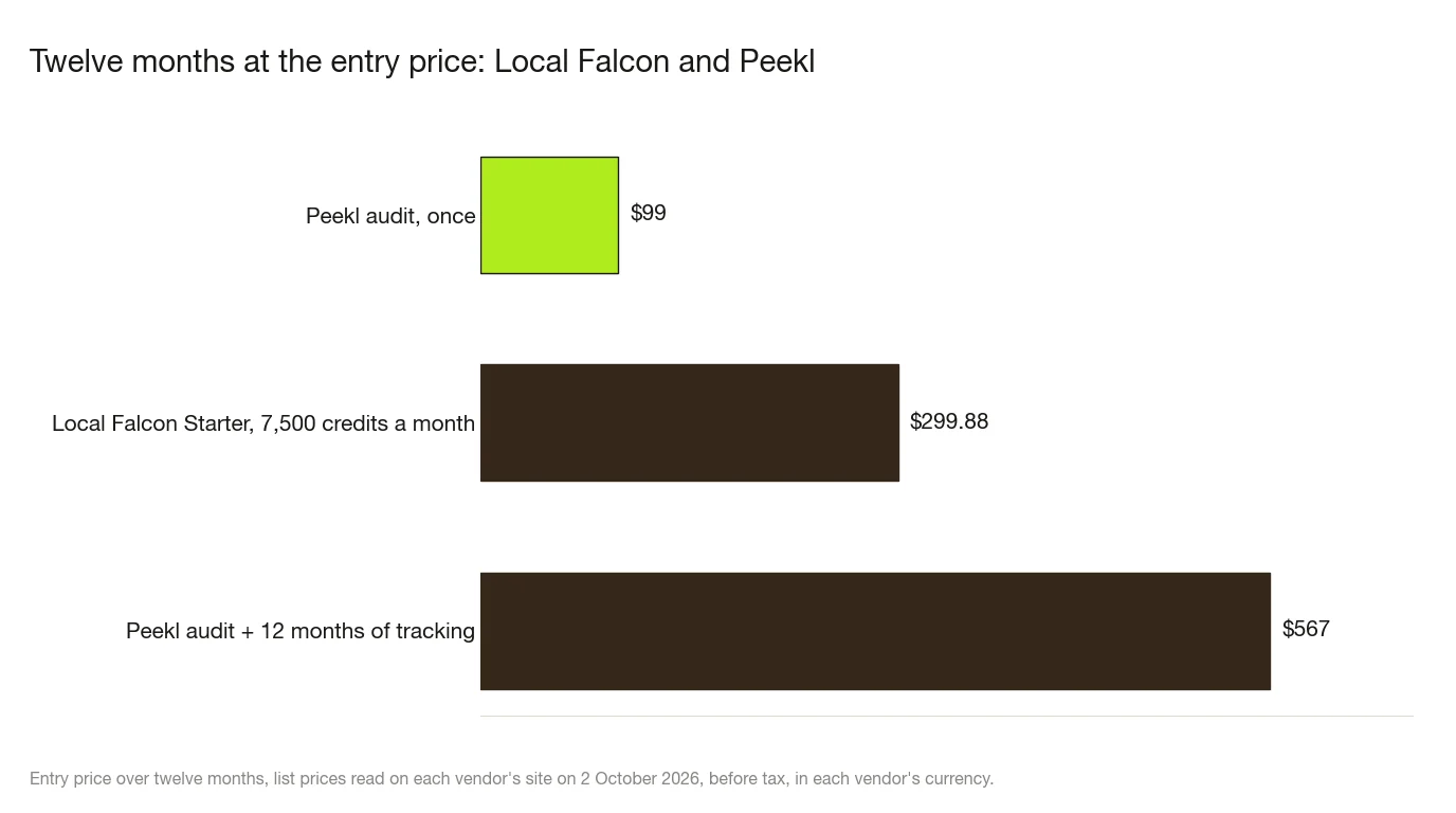 Bar chart of twelve months at the entry price, list prices on 2 October 2026: Peekl audit once $99, Local Falcon Starter $299.88, Peekl audit plus 12 months of tracking $567.