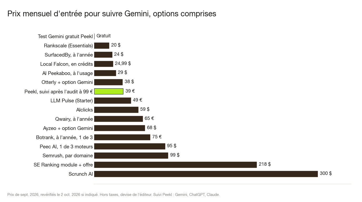 Diagramme à barres du prix mensuel d'entrée pour suivre Gemini, tel qu'affiché en septembre et octobre 2026, options comprises : test Gemini gratuit de Peekl, Rankscale 20 $, SurfacedBy 24 $ à l'année, Local Falcon 24,99 $ en crédits, AI Peekaboo 29 $ à l'usage, Otterly avec l'option Gemini 38 $, suivi mensuel Peekl 39 € après l'audit à 99 €, LLM Pulse 49 €, AIclicks 59 $, Qwairy 65 € à l'année, Ayzeo avec l'option Gemini 68 $, Botrank 75 € à l'année, Peec AI 95 $, Semrush 99 $ par domaine, SE Ranking module plus offre 218 $, Scrunch AI 300 $.
