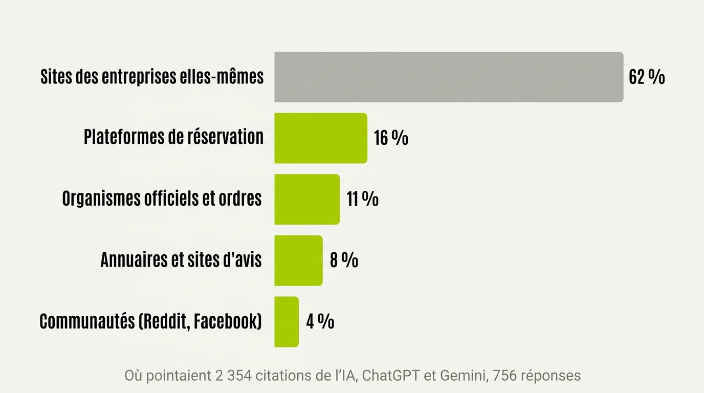 Graphique en barres de 2 354 citations de l'IA sur 756 réponses : 62 % pointaient vers les sites des entreprises elles-mêmes, 16 % vers des plateformes de réservation, 11 % vers des organismes officiels et ordres, 8 % vers des annuaires et sites d'avis et 4 % vers des communautés comme Reddit et Facebook.