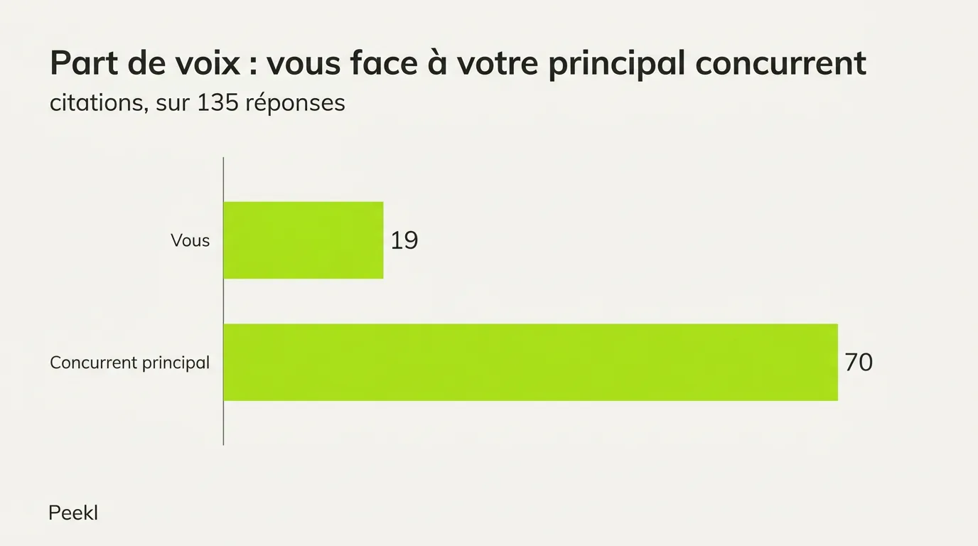 Graphique à barres de la part de voix : l'entreprise citée 19 fois contre 70 pour son principal concurrent, sur 135 réponses.
