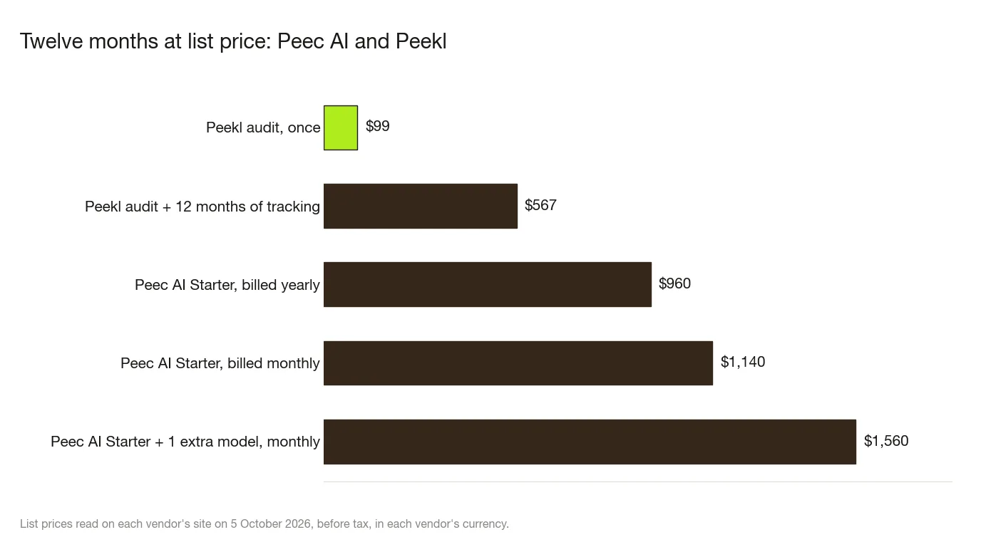 Bar chart of twelve months at list price, read on 5 October 2026: Peekl audit once $99, Peekl audit plus 12 months of tracking $567, Peec AI Starter billed yearly $960, Peec AI Starter billed monthly $1,140, Peec AI Starter with one extra model billed monthly $1,560.