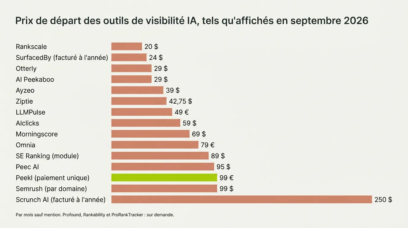 Diagramme à barres des prix de départ des outils de visibilité IA tels qu’affichés en septembre 2026 : Rankscale 20 $, SurfacedBy 24 $ à l’année, Otterly 29 $, AI Peekaboo 29 $, Ayzeo 39 $, Ziptie 42,75 $, LLMPulse 49 €, AIclicks 59 $, Morningscore 69 $, Omnia 79 €, module SE Ranking 89 $, Peec AI 95 $, Peekl 99 € en une fois, Semrush 99 $ par domaine, Scrunch AI 250 $ à l’année.