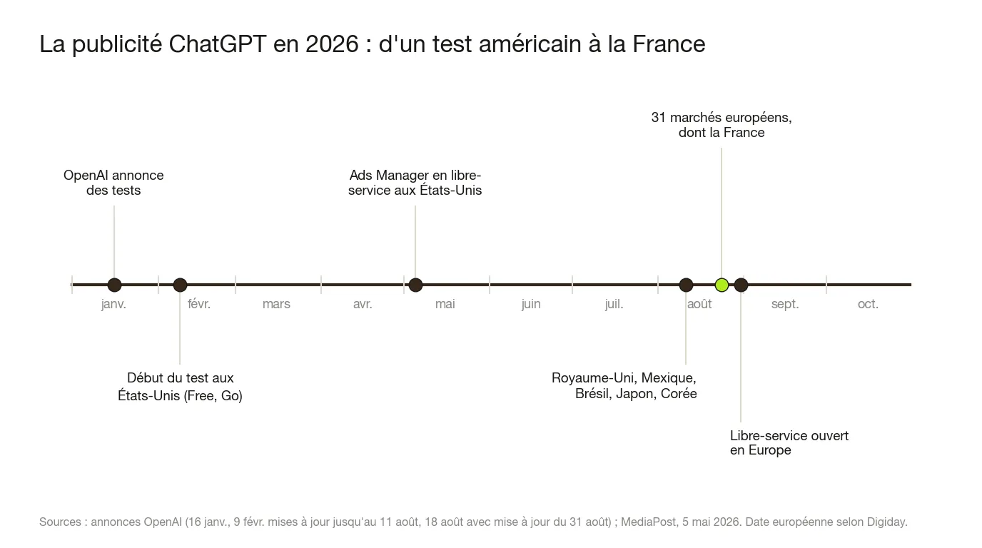 Frise de la publicité ChatGPT en 2026 : annonce le 16 janvier, test aux États-Unis dès le 9 février, Ads Manager en libre-service aux États-Unis dès le 5 mai, Royaume-Uni et quatre autres marchés avant le 11 août, 31 marchés européens dont la France le 24 août, libre-service en Europe dès le 31 août.