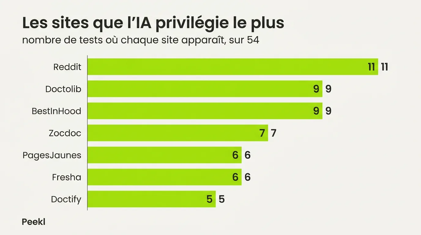 Graphique à barres des sites que l'IA cite le plus sur 54 tests d'entreprises locales : Reddit (11), Doctolib (9), BestInHood (9), Zocdoc (7), PagesJaunes (6), Fresha (6) et Doctify (5).