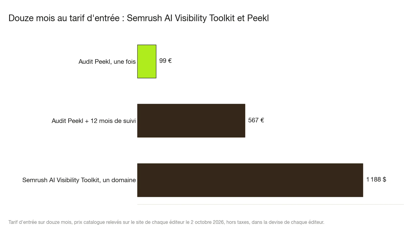 Diagramme à barres du coût sur douze mois au tarif d'entrée, prix catalogue au 2 octobre 2026 : audit Peekl une fois 99 €, audit Peekl plus 12 mois de suivi 567 €, Semrush AI Visibility Toolkit pour un domaine 1 188 $.