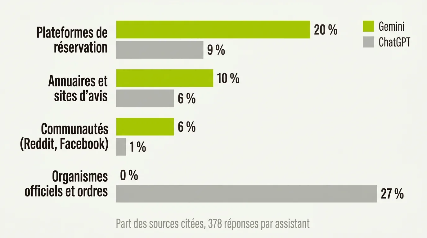 Graphique en barres groupées issu de 756 réponses de scans Peekl : Gemini a consacré 20 % de ses citations aux plateformes de réservation, 10 % aux annuaires et sites d'avis, 6 % aux communautés comme Reddit et Facebook et 0 % aux organismes officiels ; ChatGPT respectivement 9 %, 6 %, 1 % et 27 %.