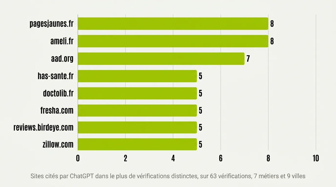 Graphique en barres des sites cités par ChatGPT dans le plus de vérifications Peekl distinctes, sur 63 : pagesjaunes.fr 8, ameli.fr 8, aad.org 7, has-sante.fr 5, doctolib.fr 5, fresha.com 5, reviews.birdeye.com 5, zillow.com 5.