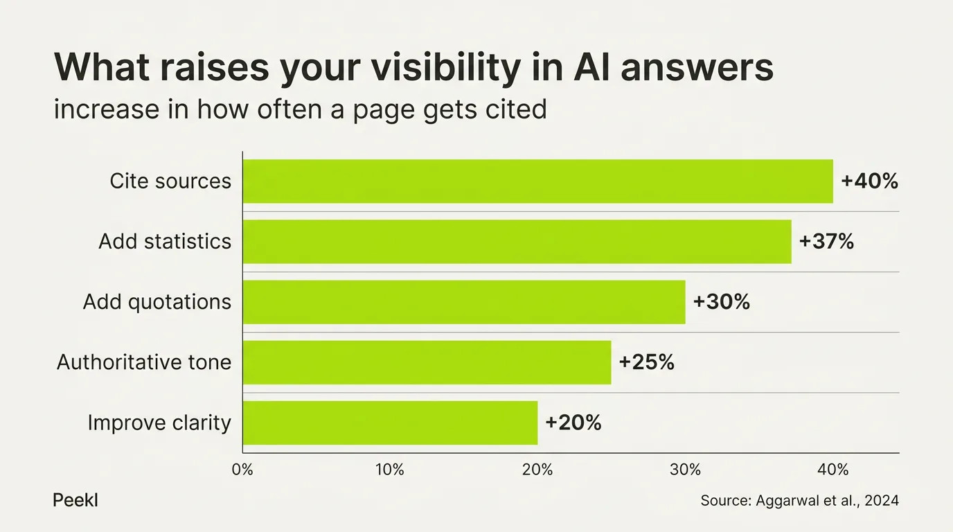 Bar chart from the Aggarwal 2024 study: cite sources +40%, add statistics +37%, add quotations +30%, authoritative tone +25%, improve clarity +20% increase in how often a page is cited in AI answers.