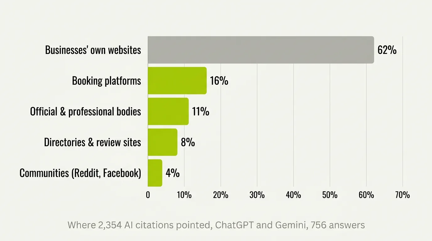 Bar chart of 2,354 AI citations across 756 answers: 62% pointed at businesses' own websites, 16% at booking platforms, 11% at official and professional bodies, 8% at directories and review sites and 4% at communities such as Reddit and Facebook.